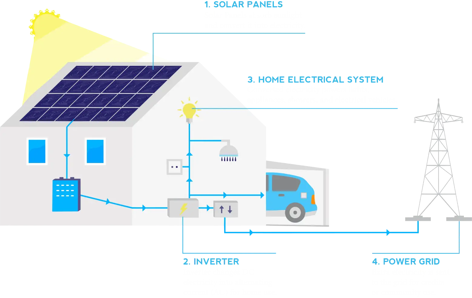 A graphic of one of the top FAQs about how solar works